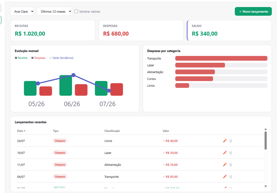 Painel de mesada com receitas, despesas, saldo, evolução mensal e gastos por categoria